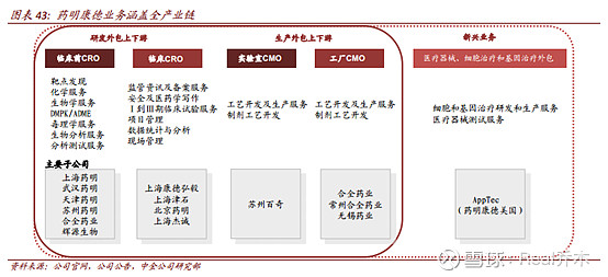 我看好藥明康德的原因 藥物臨床試驗服務的核心優勢